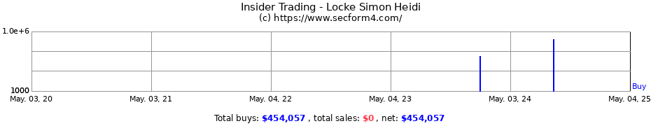 Insider Trading Transactions for Locke Simon Heidi