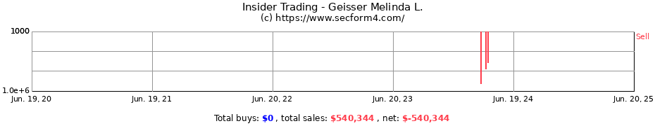 Insider Trading Transactions for Geisser Melinda L.