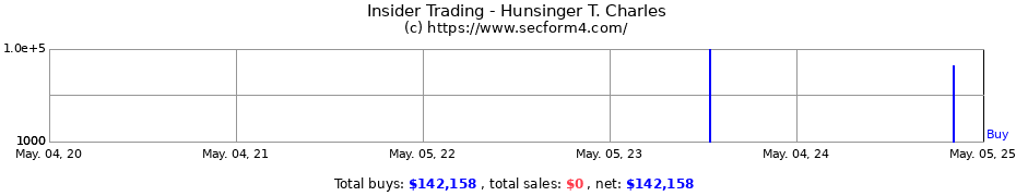 Insider Trading Transactions for Hunsinger T. Charles