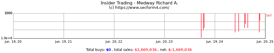 Insider Trading Transactions for Medway Richard A.