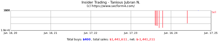 Insider Trading Transactions for Tanious Jubran N.