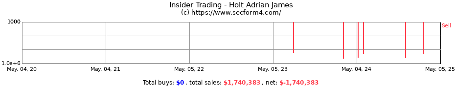 Insider Trading Transactions for Holt Adrian James