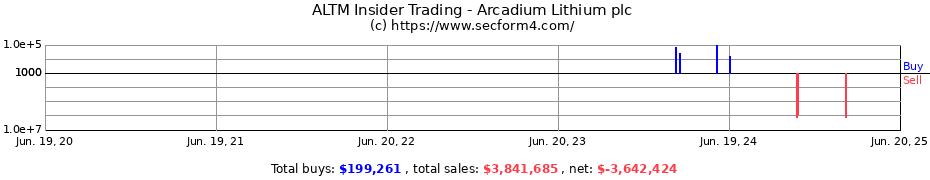 Insider Trading Transactions for Arcadium Lithium plc
