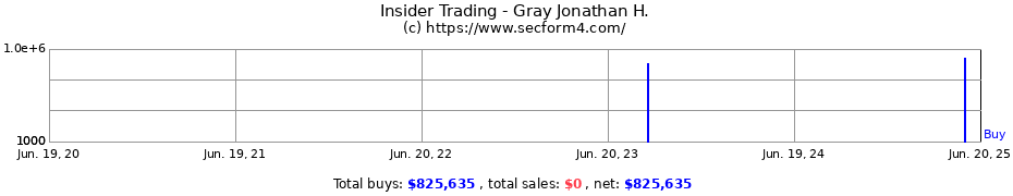 Insider Trading Transactions for Gray Jonathan H.