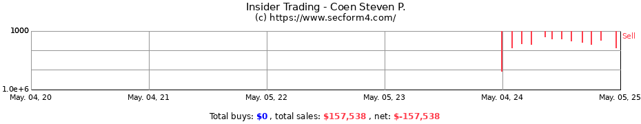 Insider Trading Transactions for Coen Steven P.
