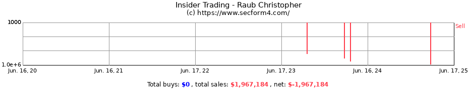 Insider Trading Transactions for Raub Christopher