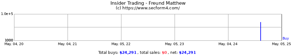Insider Trading Transactions for Freund Matthew