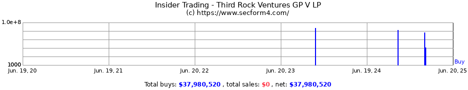 Insider Trading Transactions for Third Rock Ventures GP V LP