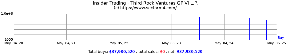 Insider Trading Transactions for Third Rock Ventures GP VI L.P.