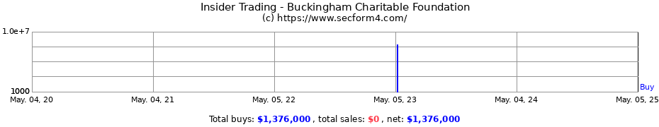 Insider Trading Transactions for Buckingham Charitable Foundation