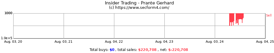 Insider Trading Transactions for Prante Gerhard