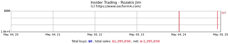 Insider Trading Transactions for Rozakis Jim