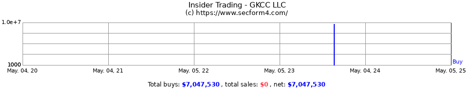 Insider Trading Transactions for GKCC LLC