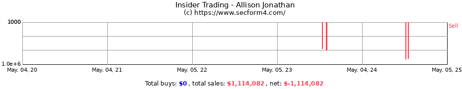 Insider Trading Transactions for Allison Jonathan