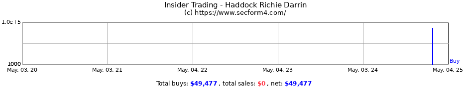 Insider Trading Transactions for Haddock Richie Darrin