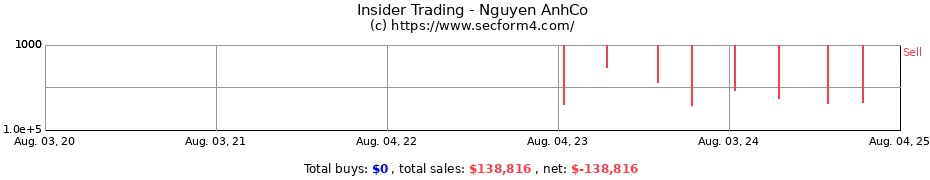 Insider Trading Transactions for Nguyen AnhCo