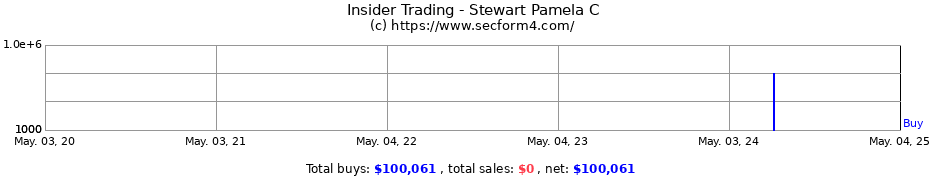 Insider Trading Transactions for Stewart Pamela C