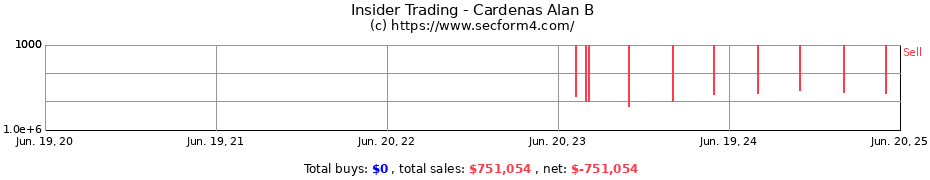 Insider Trading Transactions for Cardenas Alan B