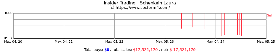 Insider Trading Transactions for Schenkein Laura