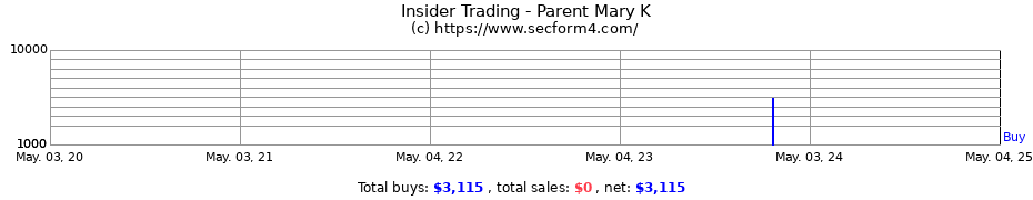 Insider Trading Transactions for Parent Mary K