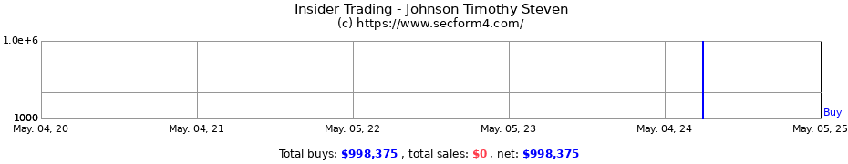 Insider Trading Transactions for Johnson Timothy Steven