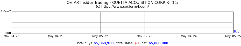 Insider Trading Transactions for QUETTA ACQUISITION CORP RT 11/