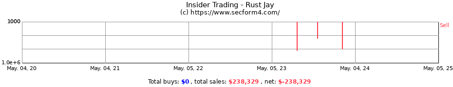 Insider Trading Transactions for Rust Jay