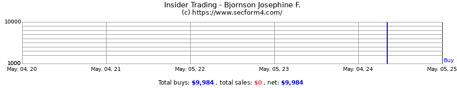 Insider Trading Transactions for Bjornson Josephine F.