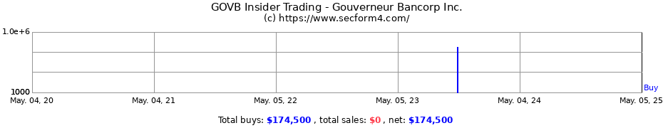Insider Trading Transactions for Gouverneur Bancorp Inc.