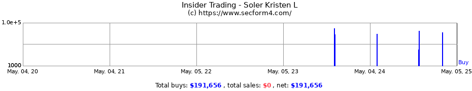 Insider Trading Transactions for Soler Kristen L