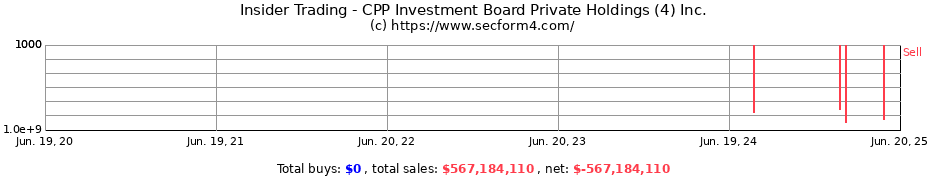 Insider Trading Transactions for CPP Investment Board Private Holdings (4) Inc.