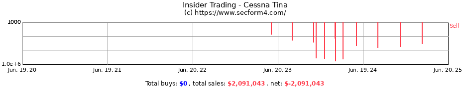 Insider Trading Transactions for Cessna Tina