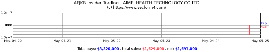 Insider Trading Transactions for AIMEI HEALTH TECHNOLOGY CO LTD