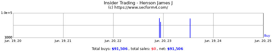 Insider Trading Transactions for Henson James J