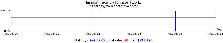 Insider Trading Transactions for Johnson Rob L.