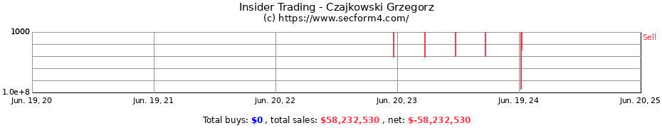Insider Trading Transactions for Czajkowski Grzegorz