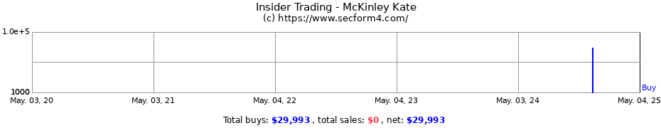 Insider Trading Transactions for McKinley Kate