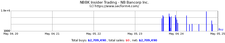 Insider Trading Transactions for NB Bancorp Inc.