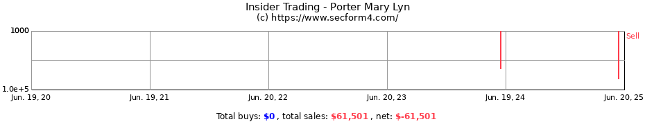 Insider Trading Transactions for Porter Mary Lyn