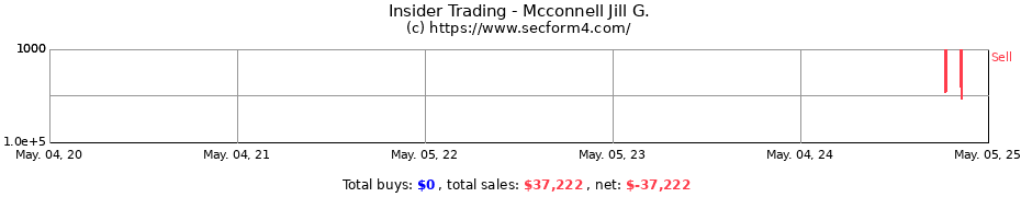 Insider Trading Transactions for Mcconnell Jill G.