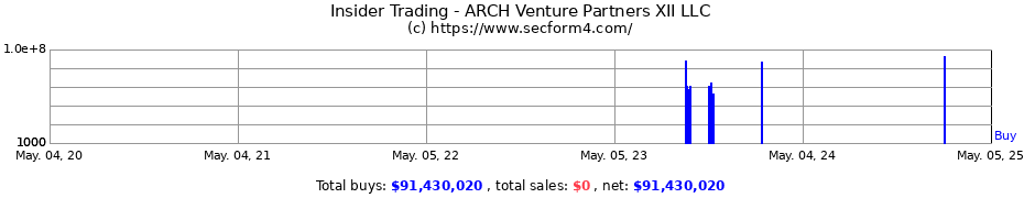 Insider Trading Transactions for ARCH Venture Partners XII LLC