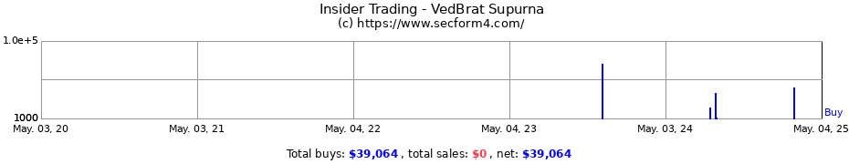 Insider Trading Transactions for VedBrat Supurna