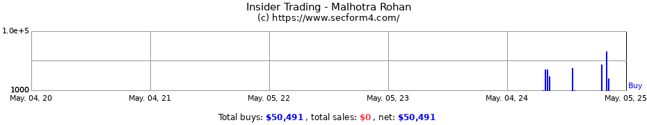 Insider Trading Transactions for Malhotra Rohan