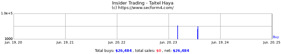 Insider Trading Transactions for Taitel Haya