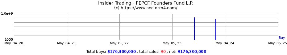 Insider Trading Transactions for FEPCF Founders Fund L.P.