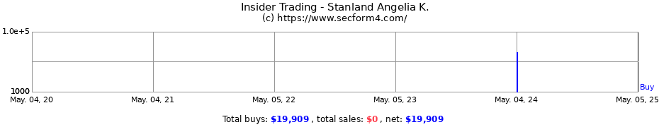 Insider Trading Transactions for Stanland Angelia K.