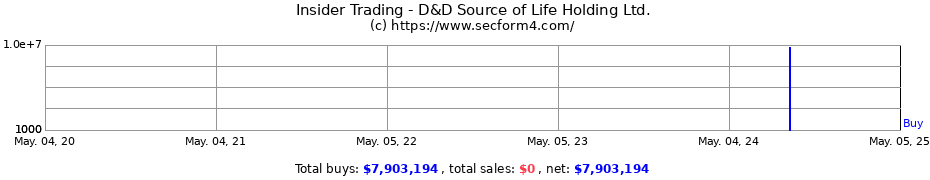 Insider Trading Transactions for D&D Source of Life Holding Ltd.