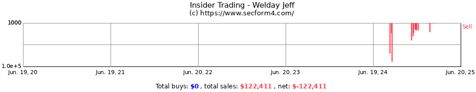Insider Trading Transactions for Welday Jeff