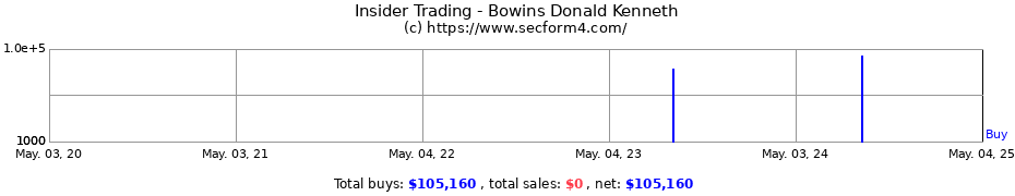 Insider Trading Transactions for Bowins Donald Kenneth