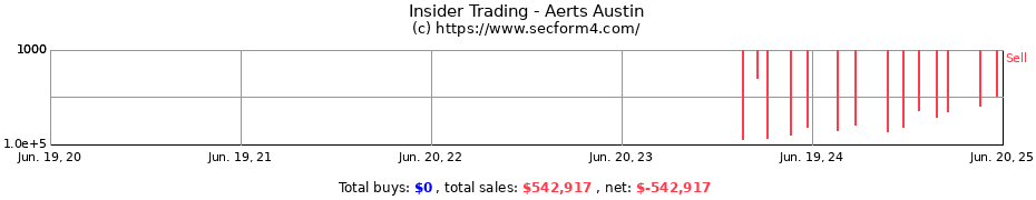 Insider Trading Transactions for Aerts Austin